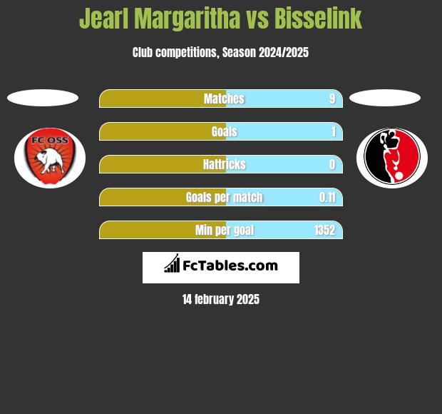 Jearl Margaritha vs Bisselink h2h player stats