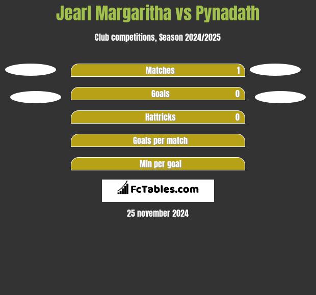 Jearl Margaritha vs Pynadath h2h player stats