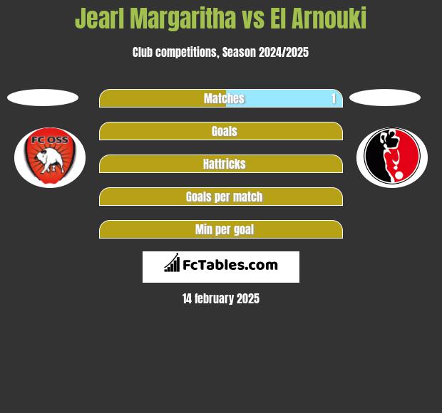 Jearl Margaritha vs El Arnouki h2h player stats