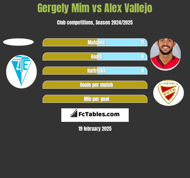 Gergely Mim vs Alex Vallejo h2h player stats