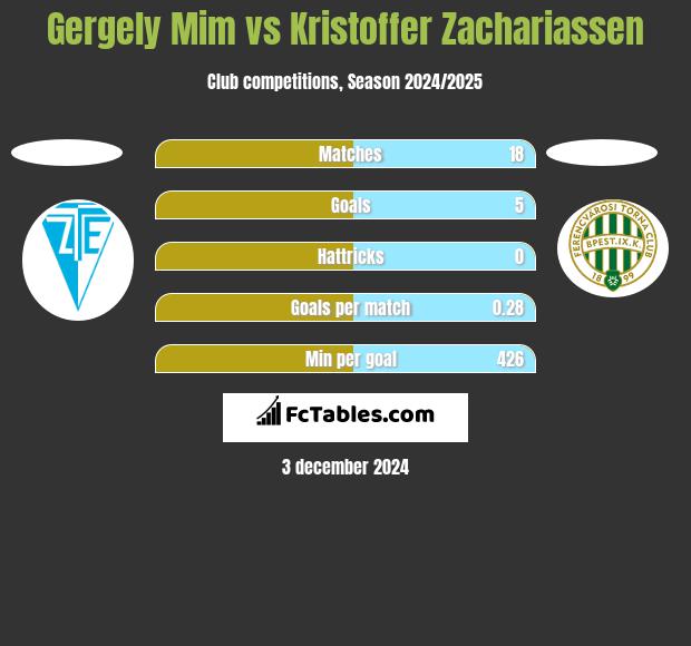 Gergely Mim vs Kristoffer Zachariassen h2h player stats