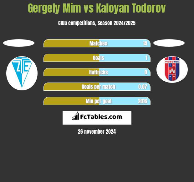 Gergely Mim vs Kaloyan Todorov h2h player stats