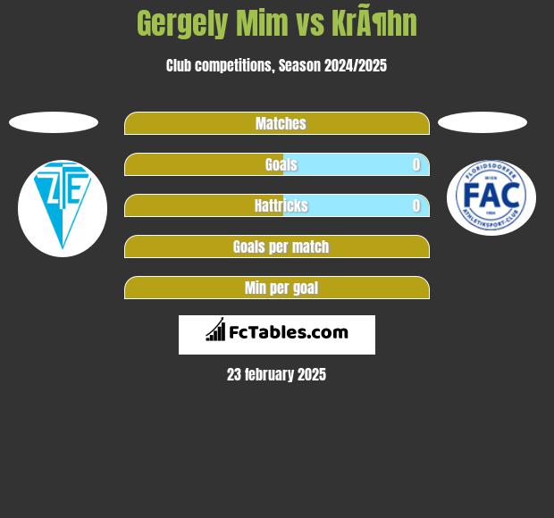 Gergely Mim vs KrÃ¶hn h2h player stats