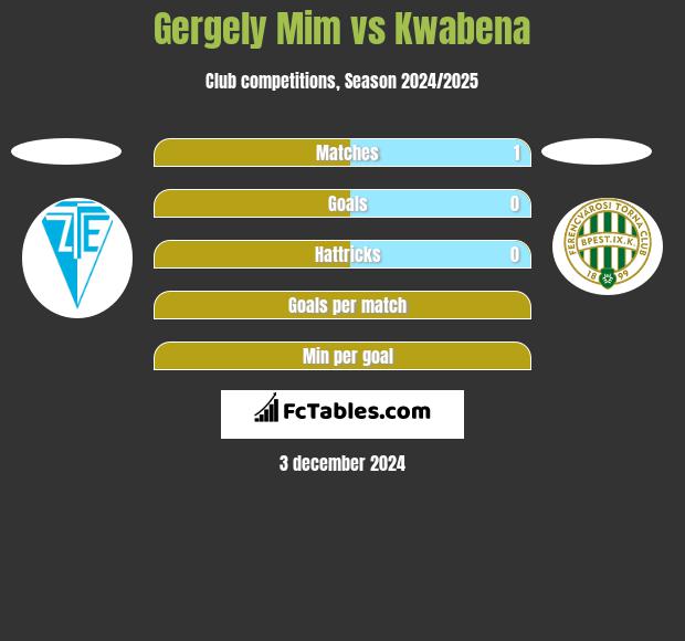 Gergely Mim vs Kwabena h2h player stats