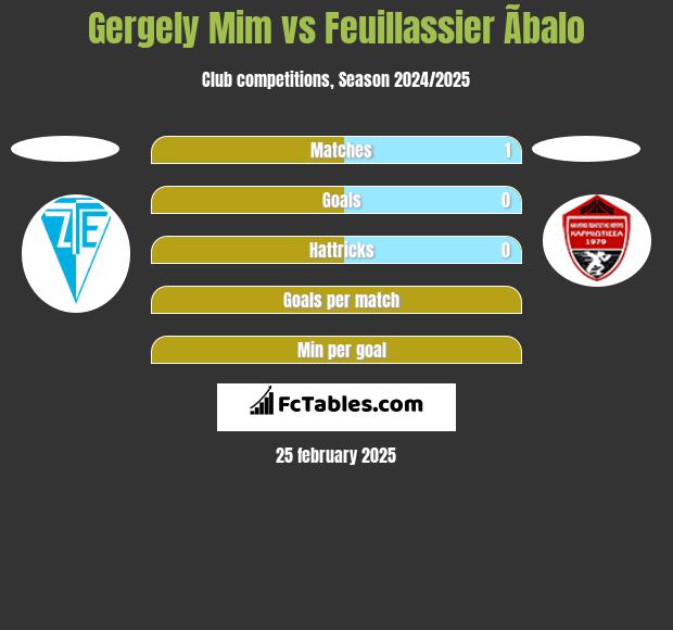 Gergely Mim vs Feuillassier Ãbalo h2h player stats