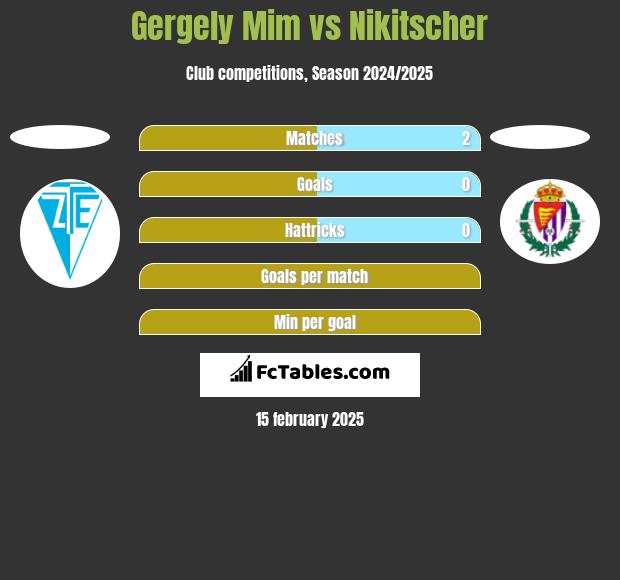 Gergely Mim vs Nikitscher h2h player stats