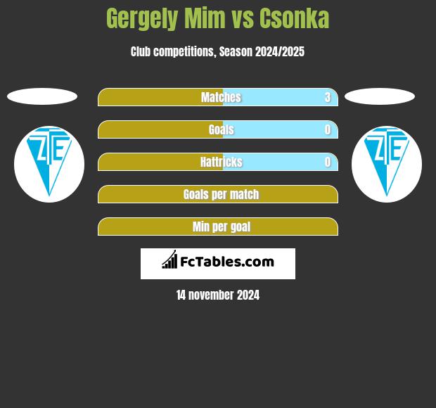 Gergely Mim vs Csonka h2h player stats