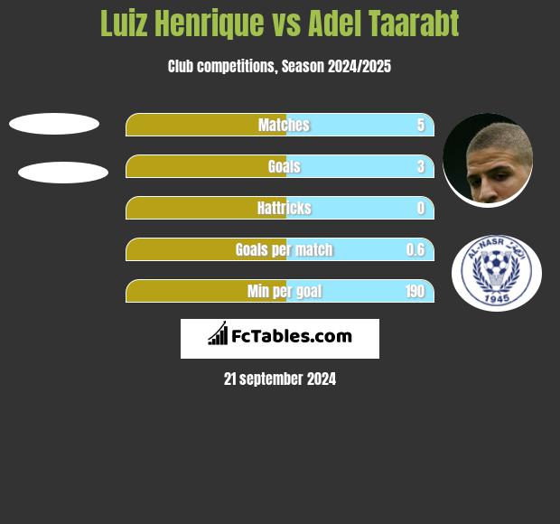 Luiz Henrique vs Adel Taarabt h2h player stats