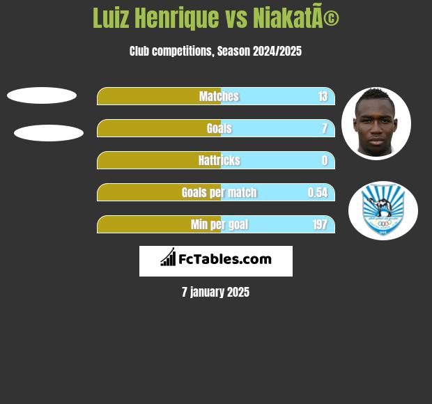 Luiz Henrique vs NiakatÃ© h2h player stats