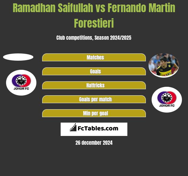 Ramadhan Saifullah vs Fernando Martin Forestieri h2h player stats