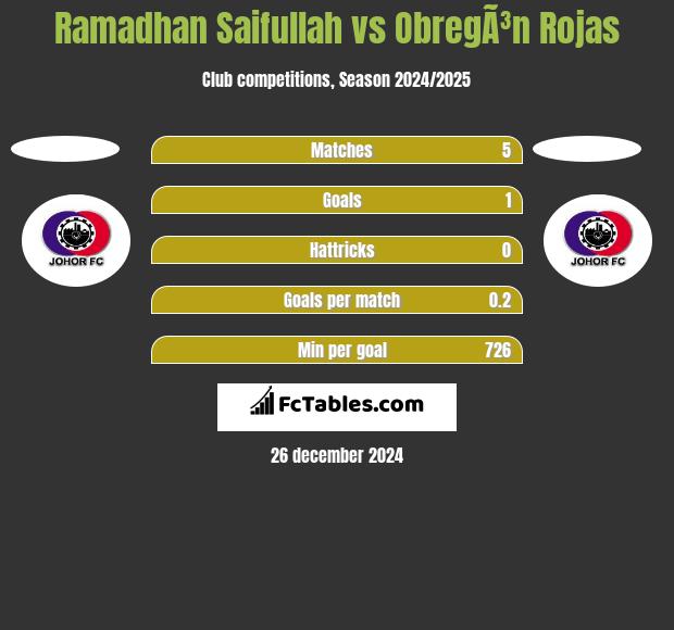 Ramadhan Saifullah vs ObregÃ³n Rojas h2h player stats