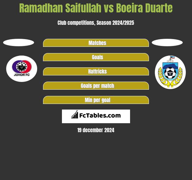 Ramadhan Saifullah vs Boeira Duarte h2h player stats