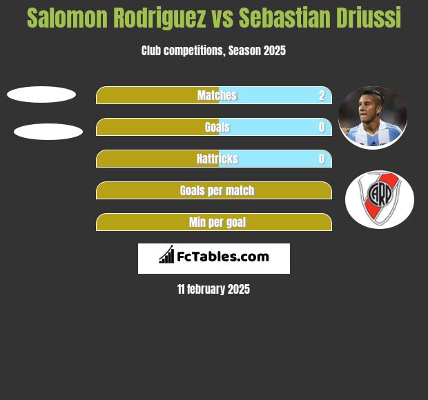 Salomon Rodriguez vs Sebastian Driussi h2h player stats