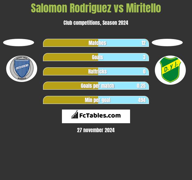 Salomon Rodriguez vs Miritello h2h player stats