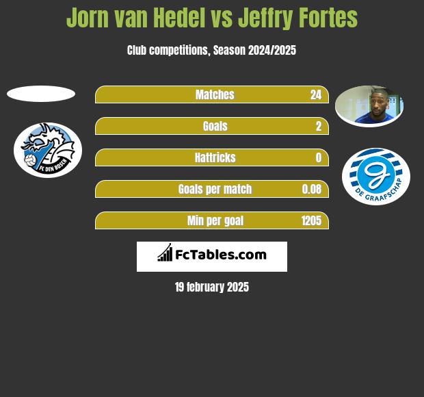 Jorn van Hedel vs Jeffry Fortes h2h player stats