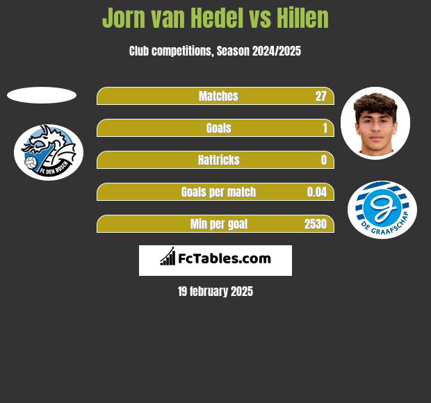 Jorn van Hedel vs Hillen h2h player stats