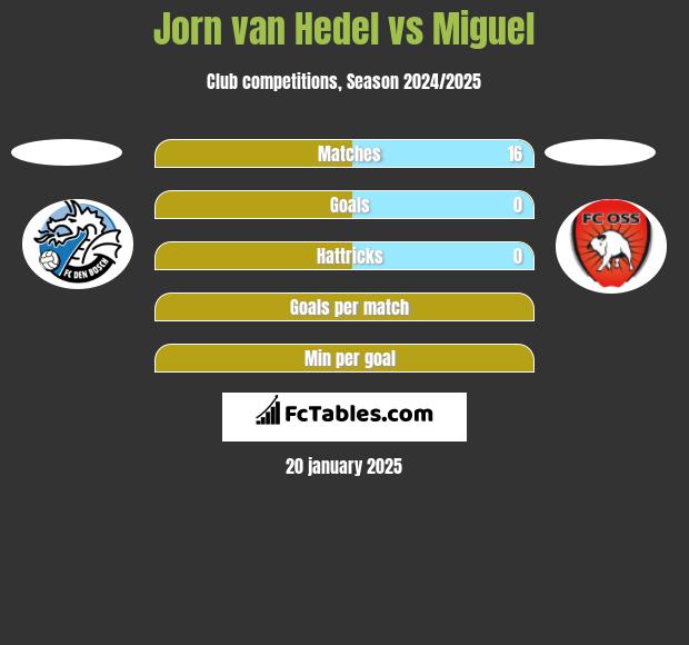 Jorn van Hedel vs Miguel h2h player stats