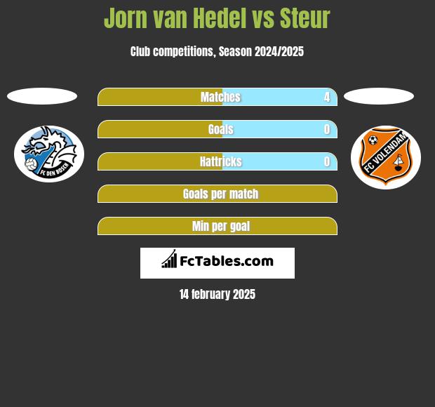 Jorn van Hedel vs Steur h2h player stats