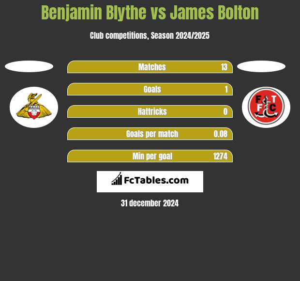 Benjamin Blythe vs James Bolton h2h player stats