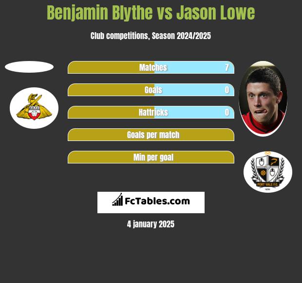 Benjamin Blythe vs Jason Lowe h2h player stats