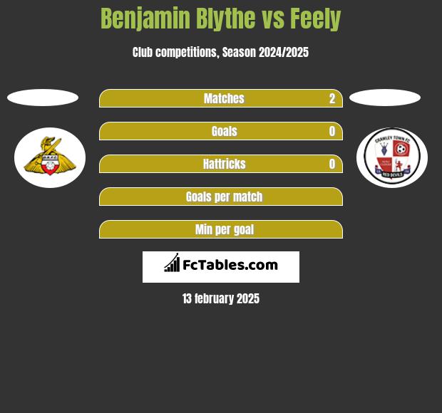 Benjamin Blythe vs Feely h2h player stats