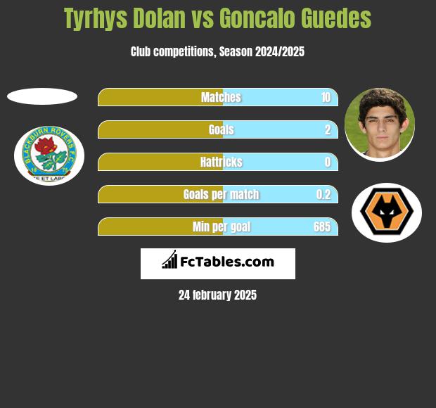 Tyrhys Dolan vs Goncalo Guedes h2h player stats