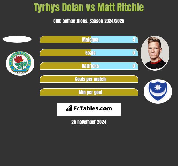 Tyrhys Dolan vs Matt Ritchie h2h player stats