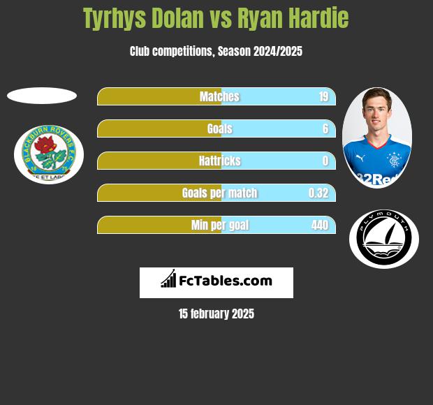 Tyrhys Dolan vs Ryan Hardie h2h player stats