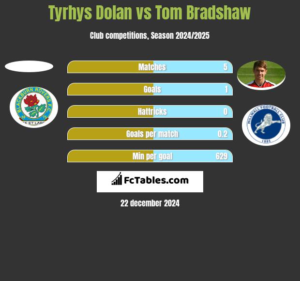 Tyrhys Dolan vs Tom Bradshaw h2h player stats