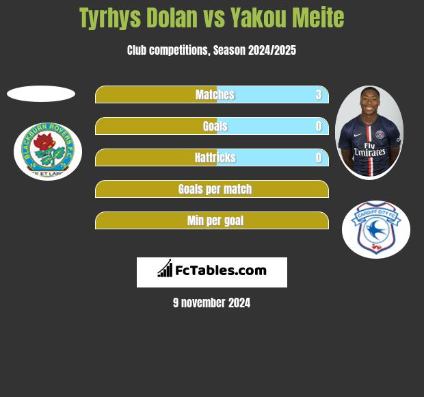 Tyrhys Dolan vs Yakou Meite h2h player stats