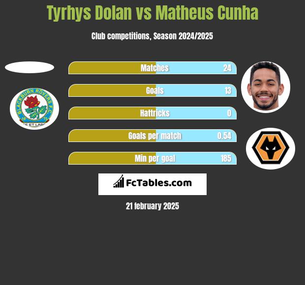 Tyrhys Dolan vs Matheus Cunha h2h player stats