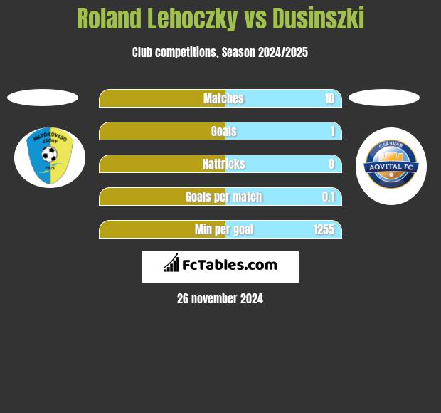 Roland Lehoczky vs Dusinszki h2h player stats