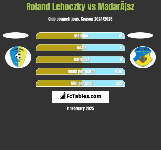 Roland Lehoczky vs MadarÃ¡sz h2h player stats