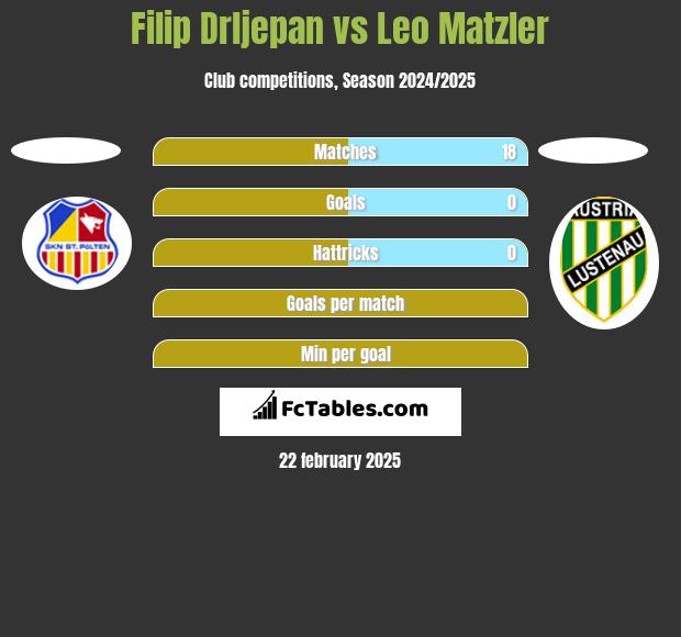 Filip Drljepan vs Leo Matzler h2h player stats