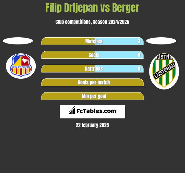 Filip Drljepan vs Berger h2h player stats