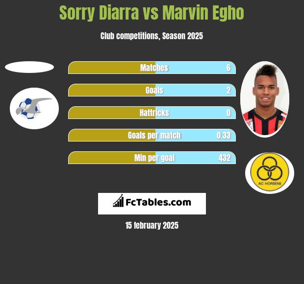 Sorry Diarra vs Marvin Egho h2h player stats