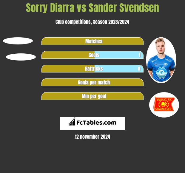 Sorry Diarra vs Sander Svendsen h2h player stats