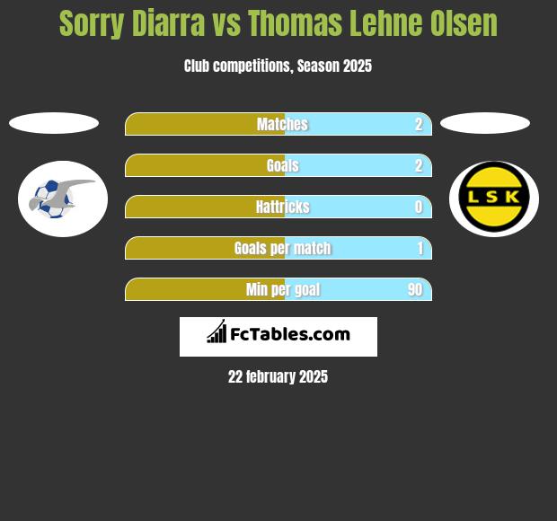 Sorry Diarra vs Thomas Lehne Olsen h2h player stats