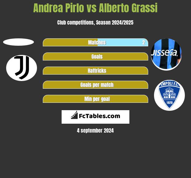 Andrea Pirlo vs Alberto Grassi h2h player stats