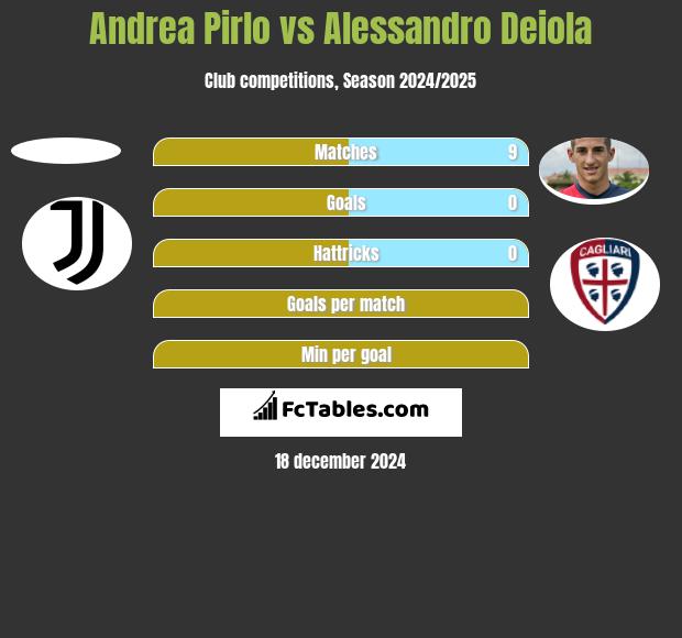 Andrea Pirlo vs Alessandro Deiola h2h player stats