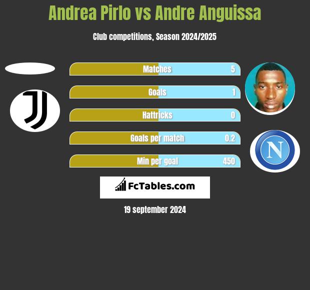 Andrea Pirlo vs Andre Anguissa h2h player stats