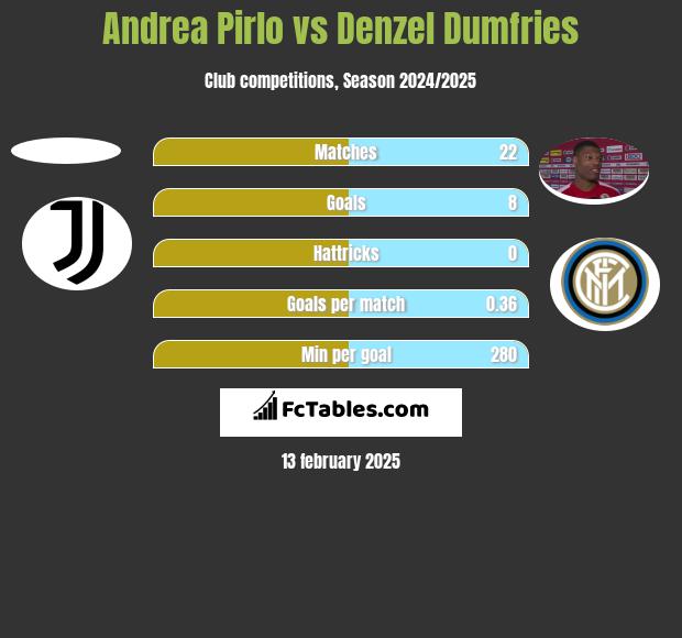 Andrea Pirlo vs Denzel Dumfries h2h player stats