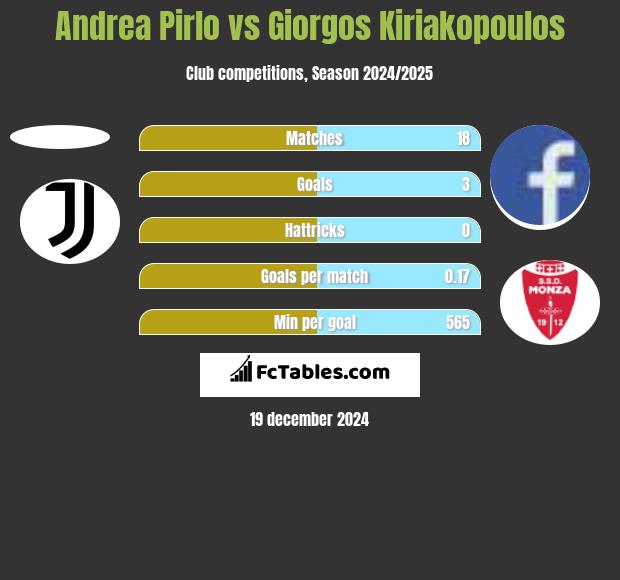 Andrea Pirlo vs Giorgos Kiriakopoulos h2h player stats