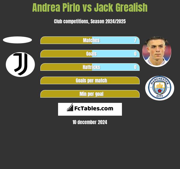 Andrea Pirlo vs Jack Grealish h2h player stats