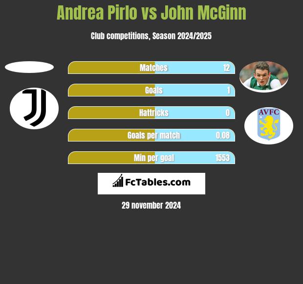 Andrea Pirlo vs John McGinn h2h player stats