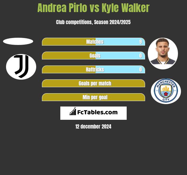 Andrea Pirlo vs Kyle Walker h2h player stats