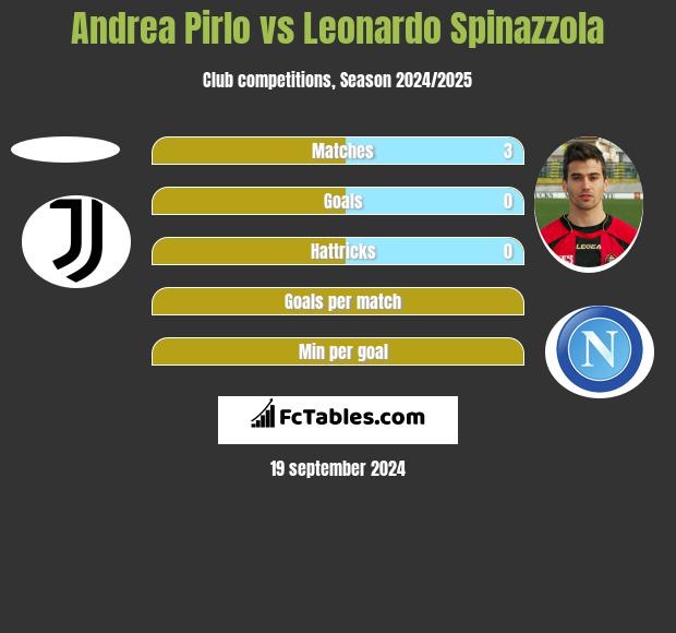 Andrea Pirlo vs Leonardo Spinazzola h2h player stats