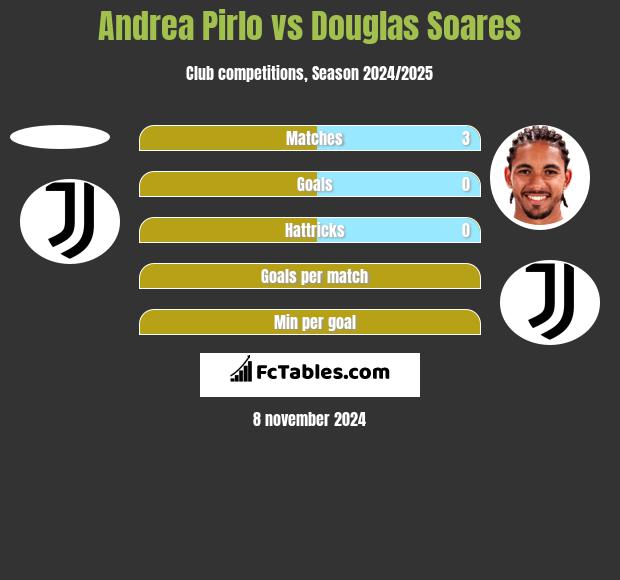 Andrea Pirlo vs Douglas Soares h2h player stats