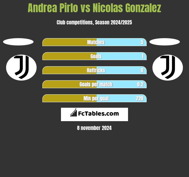 Andrea Pirlo vs Nicolas Gonzalez h2h player stats