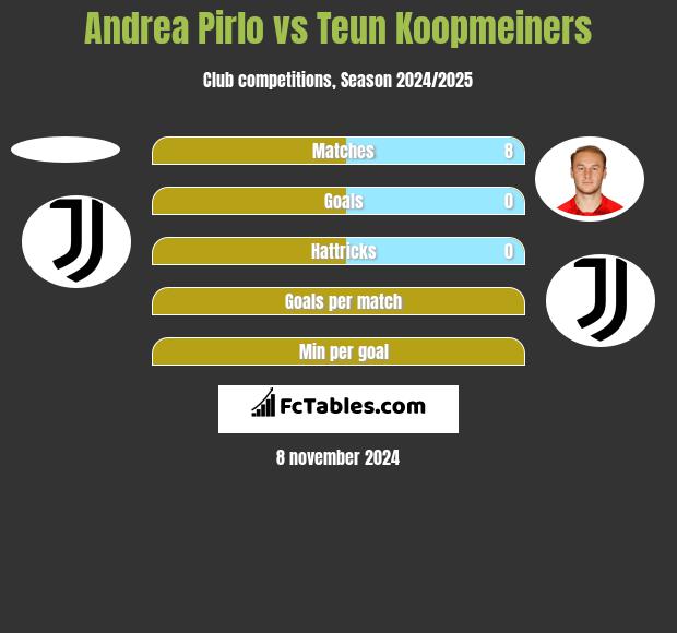 Andrea Pirlo vs Teun Koopmeiners h2h player stats